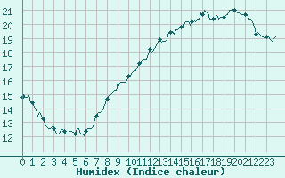 Courbe de l'humidex pour Luzinay (38)