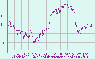 Courbe du refroidissement olien pour Lasne (Be)
