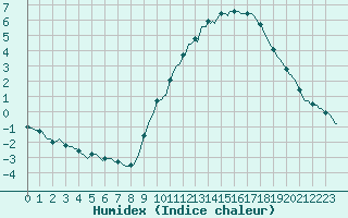 Courbe de l'humidex pour Woluwe-Saint-Pierre (Be)