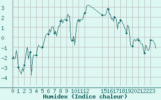Courbe de l'humidex pour Bonnecombe - Les Salces (48)