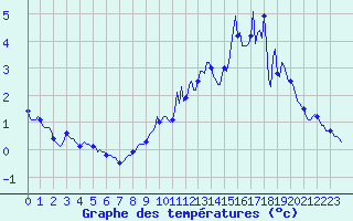 Courbe de tempratures pour Montrodat (48)