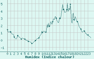 Courbe de l'humidex pour Montrodat (48)