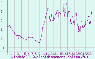 Courbe du refroidissement olien pour Lagny-sur-Marne (77)