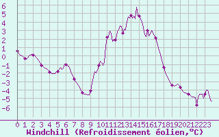 Courbe du refroidissement olien pour Jarnages (23)