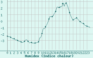 Courbe de l'humidex pour Sainte-Ouenne (79)