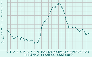 Courbe de l'humidex pour Grasque (13)