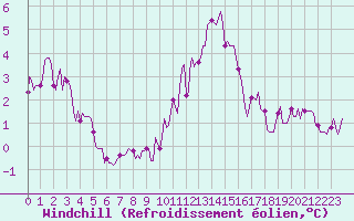 Courbe du refroidissement olien pour Seichamps (54)
