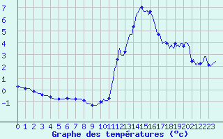 Courbe de tempratures pour Bulson (08)