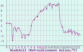 Courbe du refroidissement olien pour Sallanches (74)