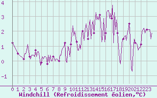 Courbe du refroidissement olien pour Hd-Bazouges (35)
