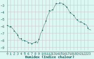 Courbe de l'humidex pour Courcelles (Be)