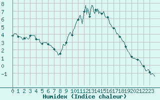 Courbe de l'humidex pour Eygliers (05)