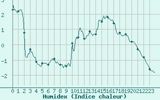 Courbe de l'humidex pour Beaumont du Ventoux (Mont Serein - Accueil) (84)