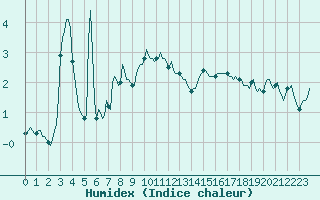 Courbe de l'humidex pour Lans-en-Vercors - Les Allires (38)