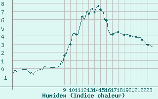Courbe de l'humidex pour Lans-en-Vercors (38)