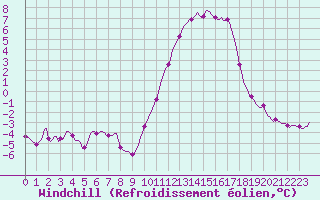 Courbe du refroidissement olien pour Anglars St-Flix(12)