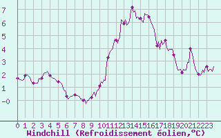 Courbe du refroidissement olien pour Cernay-la-Ville (78)