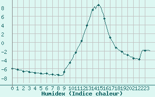 Courbe de l'humidex pour Deidenberg (Be)