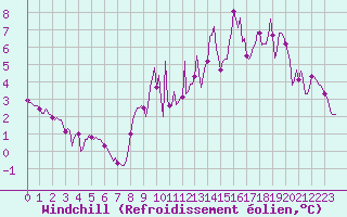 Courbe du refroidissement olien pour Merschweiller - Kitzing (57)