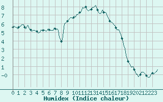 Courbe de l'humidex pour Saint-Martin-de-Londres (34)