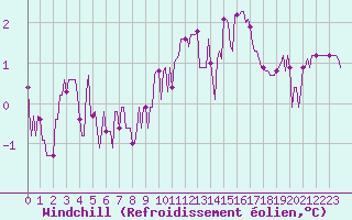 Courbe du refroidissement olien pour Cernay (86)