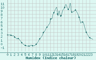 Courbe de l'humidex pour Charleville-Mzires / Mohon (08)