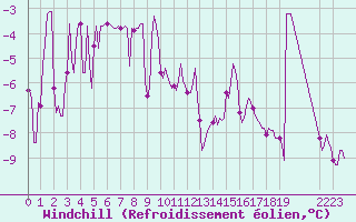 Courbe du refroidissement olien pour Vars - Col de Jaffueil (05)