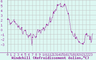 Courbe du refroidissement olien pour Bulson (08)
