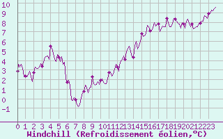 Courbe du refroidissement olien pour Vanclans (25)