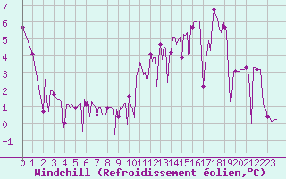 Courbe du refroidissement olien pour Lhospitalet (46)