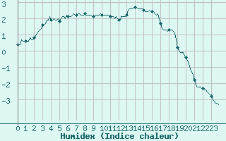 Courbe de l'humidex pour Lans-en-Vercors - Les Allires (38)