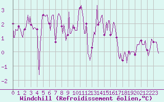 Courbe du refroidissement olien pour Valleroy (54)