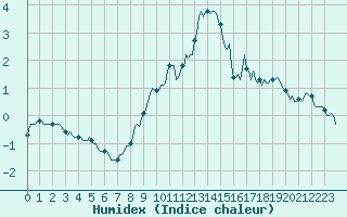 Courbe de l'humidex pour Selonnet - Chabanon (04)