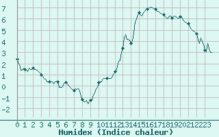 Courbe de l'humidex pour Saint-Germain-du-Puch (33)