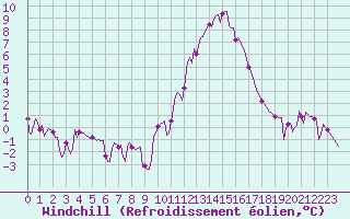 Courbe du refroidissement olien pour Goulles - Bagnard (19)
