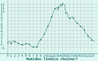 Courbe de l'humidex pour Eygliers (05)