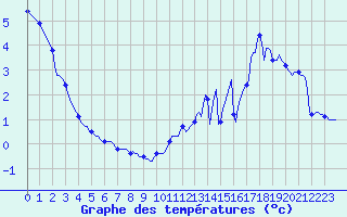 Courbe de tempratures pour Cuxac-Cabards (11)