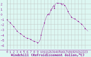Courbe du refroidissement olien pour Lagarrigue (81)