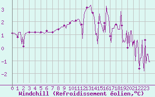 Courbe du refroidissement olien pour Combs-la-Ville (77)