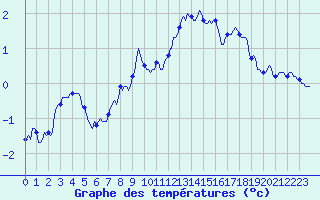 Courbe de tempratures pour Sallanches (74)