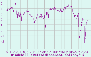 Courbe du refroidissement olien pour Asnelles (14)