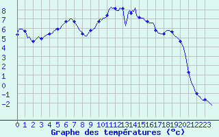 Courbe de tempratures pour Auffargis (78)