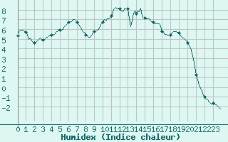 Courbe de l'humidex pour Auffargis (78)