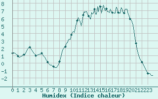 Courbe de l'humidex pour Jarnages (23)