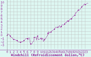 Courbe du refroidissement olien pour Leign-les-Bois (86)
