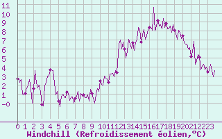 Courbe du refroidissement olien pour Ticheville - Le Bocage (61)