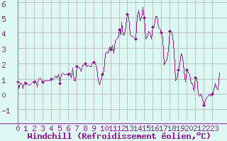 Courbe du refroidissement olien pour Saint-Igneuc (22)