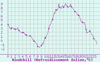 Courbe du refroidissement olien pour Montroy (17)