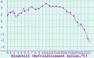 Courbe du refroidissement olien pour Beaumont du Ventoux (Mont Serein - Accueil) (84)