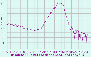 Courbe du refroidissement olien pour Triel-sur-Seine (78)